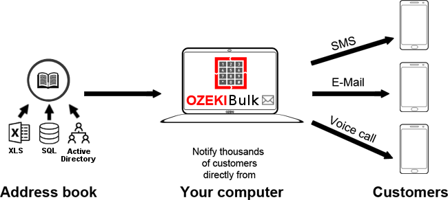 how ozeki bulk messenger works