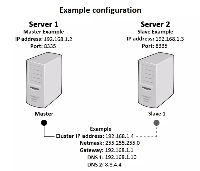 example network configuration