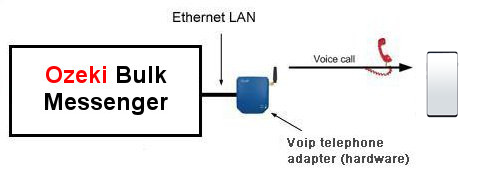 connection with voip telephone adapter