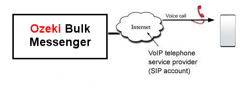 connection via voip service provider