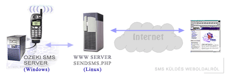 sending messages with ozeki sms server