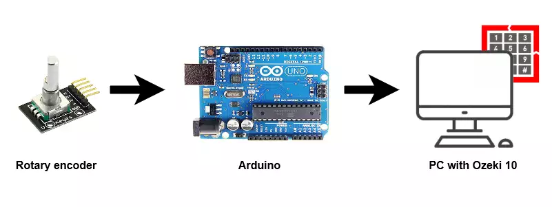 system configuration of rotary encoder connecting to pc using arduino