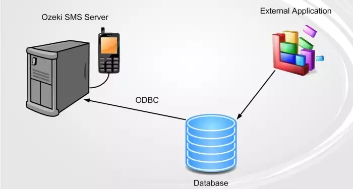 sms message server connecting to a database server