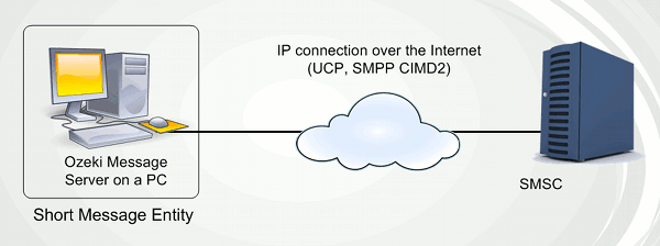 direct IP SMS connection