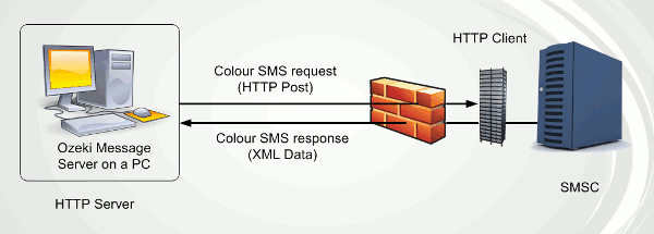 color sms protocol