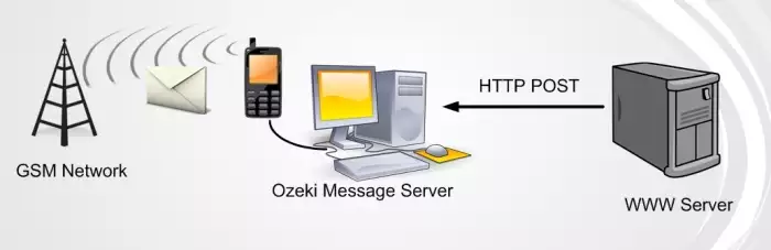 sending sms from a webserver