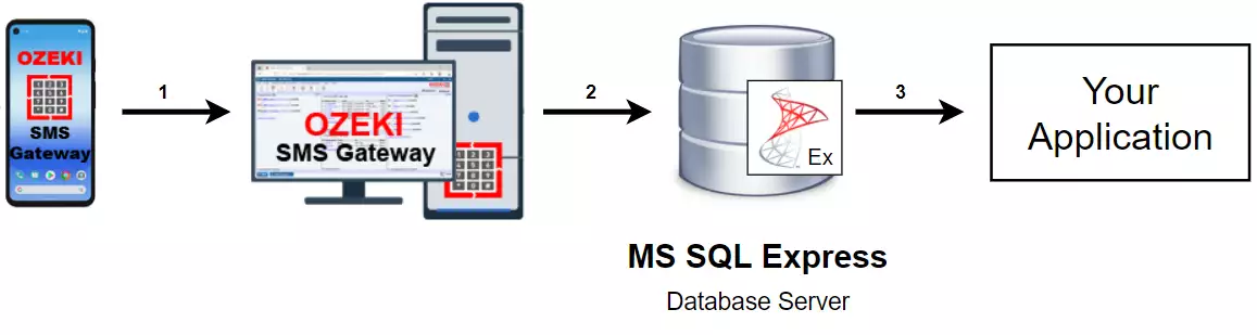 how to receive sms with mssql express database