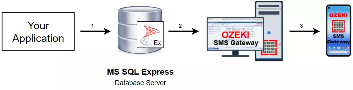 how to send sms with mssql express database