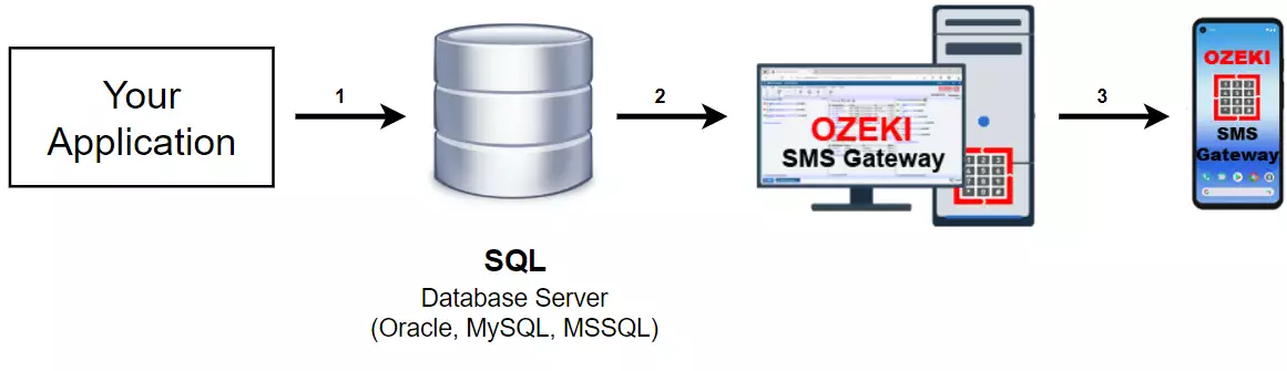 how to send sms from a database