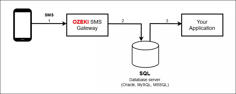 receive messages using the database server