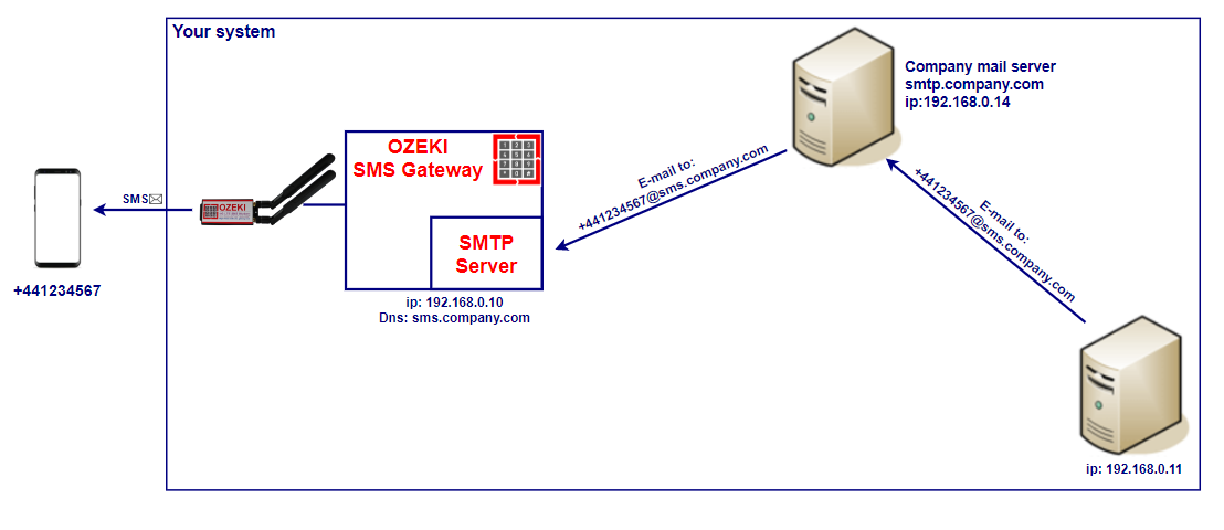 an email forwarded through a companys mail server to ozeki sms gateway