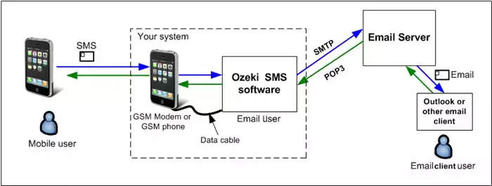 system architecture of the sms through email function