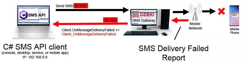 C# SMS API - sms delivery failed