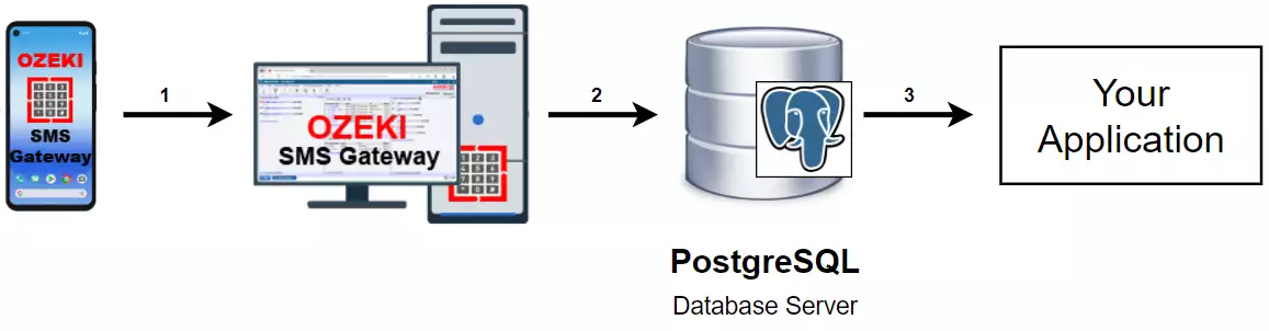 how to receive sms with postgresql database