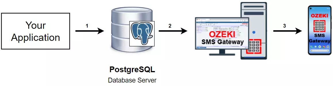 how to send sms from postgresql database