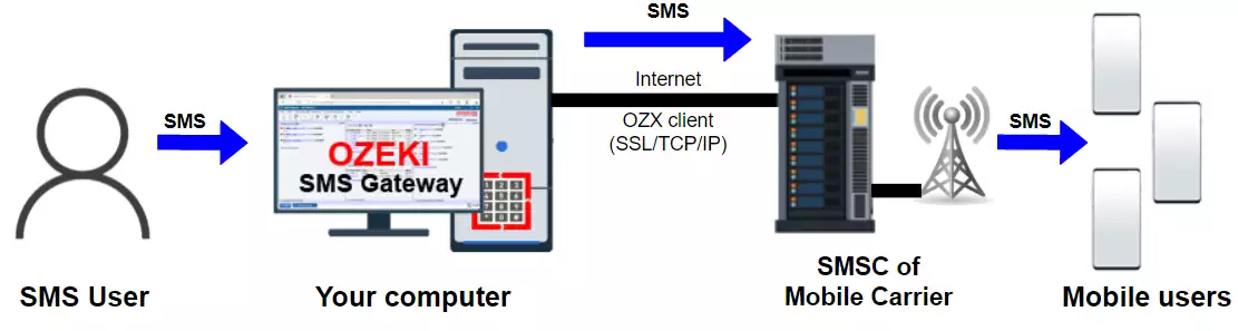 how to send sms via an ozx sms client