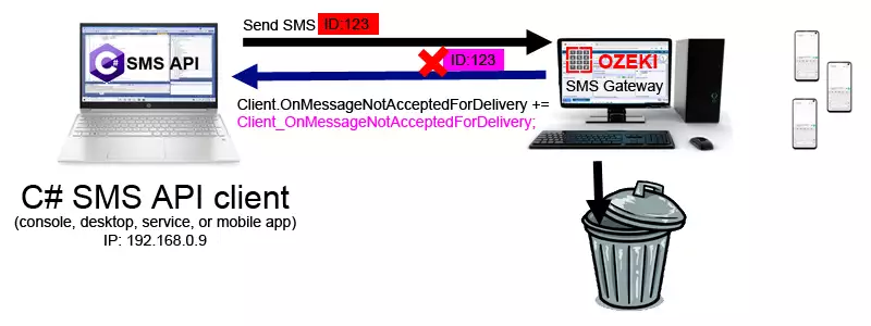 C# sms api - text message not accepted for delivery
