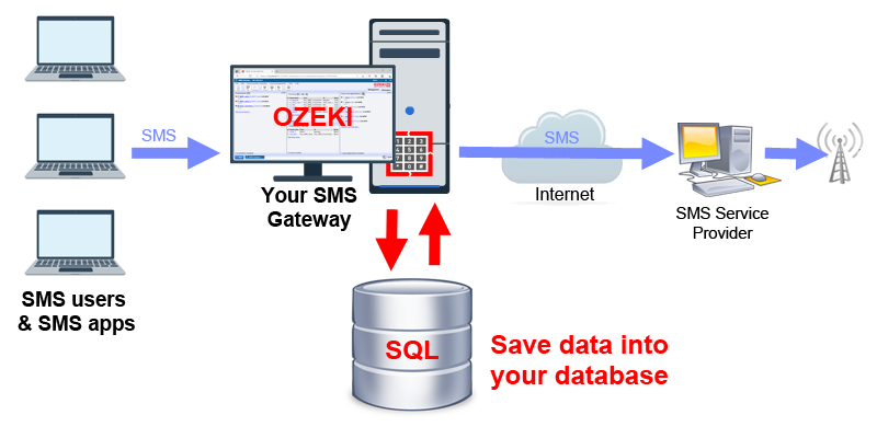 use an sql database to store sms