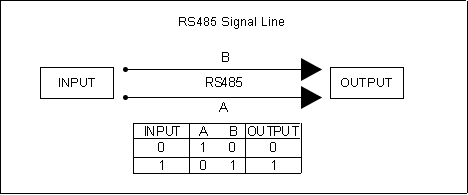 an rs485 signal line