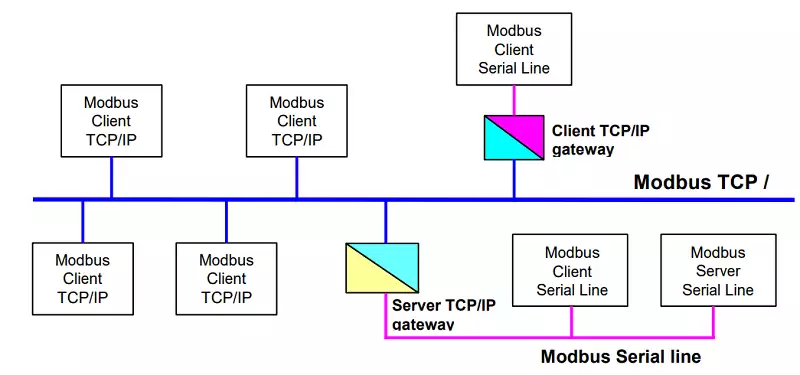 modbus tcp ip communication architecture