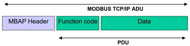modbus request or response over tcp ip