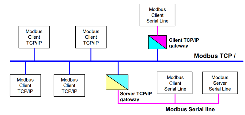 OZEKI Frame Format Modbus TCP