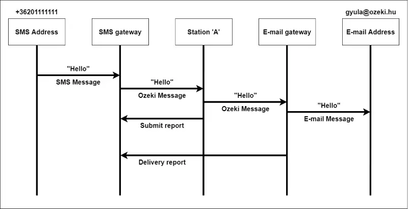 messaging in single station network with gateways