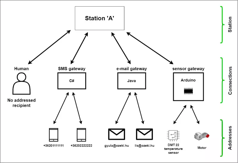 single station network with gateways