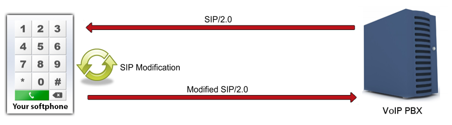 call as using modified sip messages