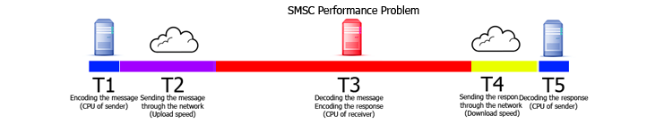 it takes a lot of time for the smsc to return a response to the submitted message