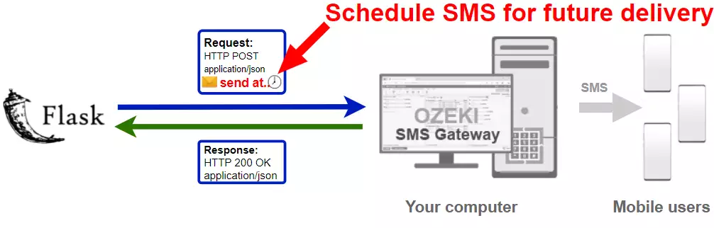 how to schedule an sms in python flask