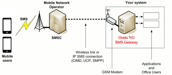 ozeki ng sms gateway architecture diagram
