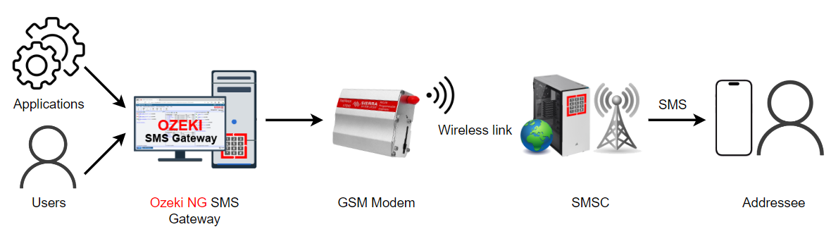 GSM modem vs SMS connectivity