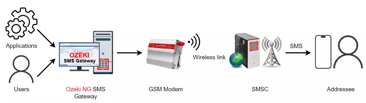 læber tæt Peck GSM modem vs IP SMS connectivity