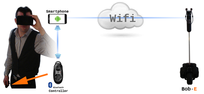 robot control and communication
