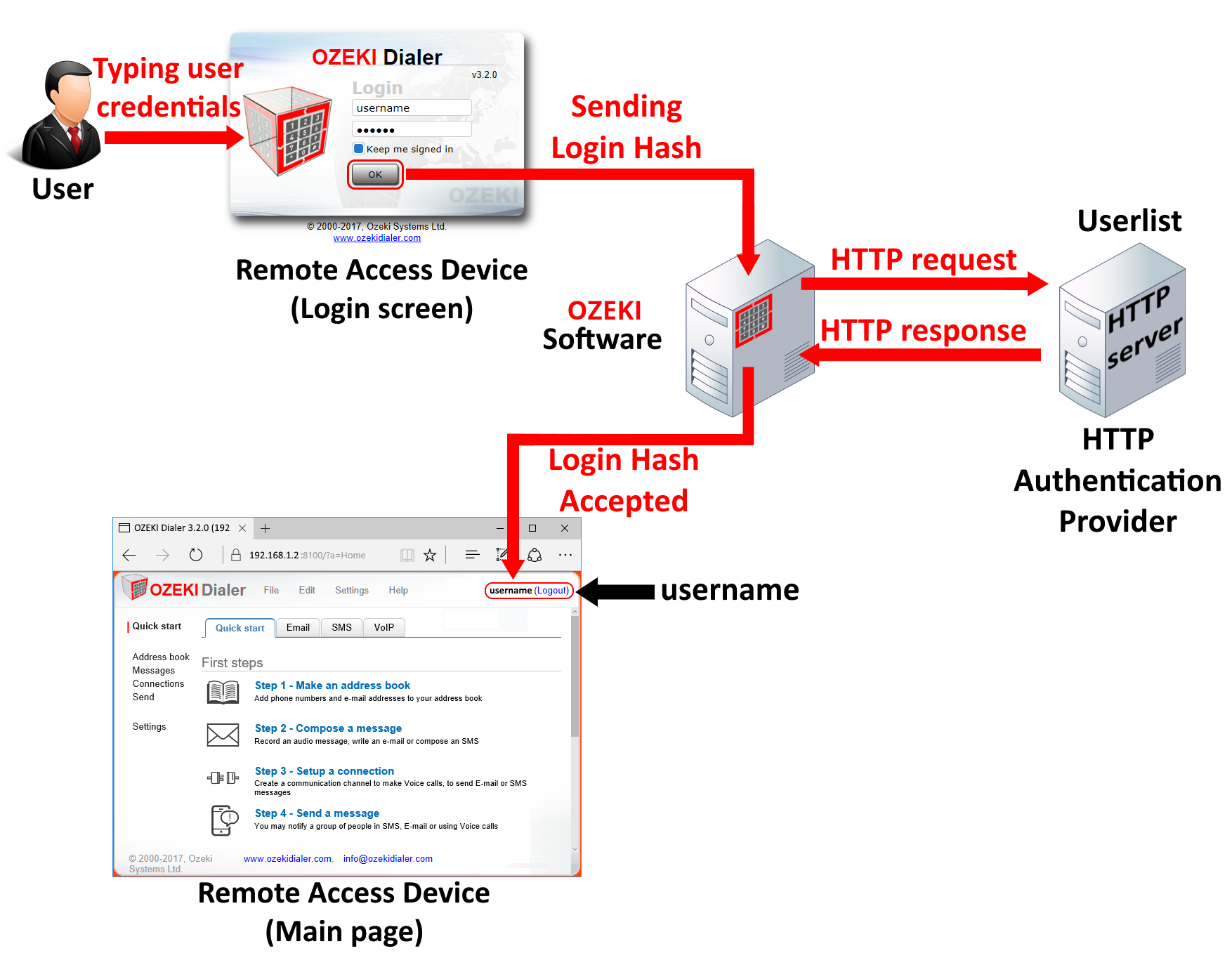the workflow diagram of the http authentication provider