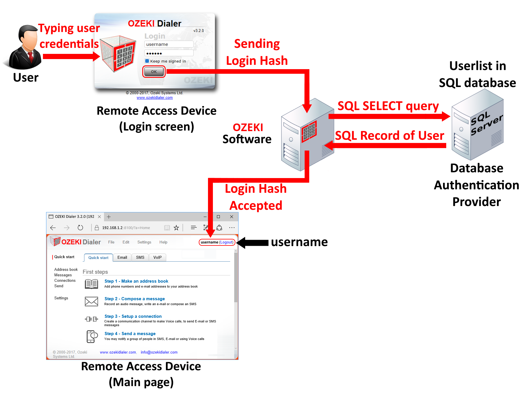 the workflow diagram of the sql authentication provider