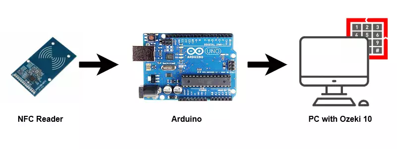 setup nfc reader to pc using arduino