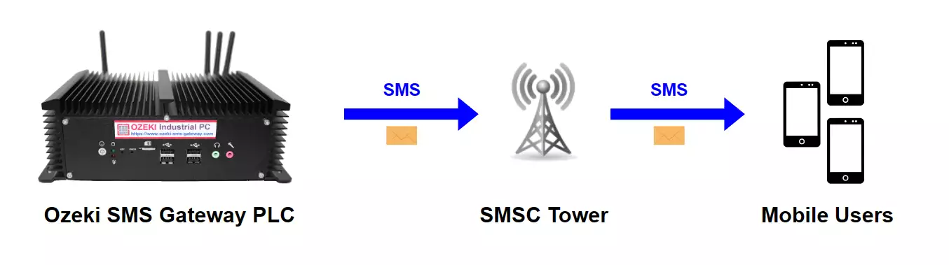 diagram of ozeki gateway plc that sends sms to phones via 4g