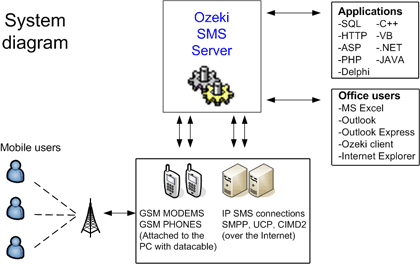 SMS server system architecture