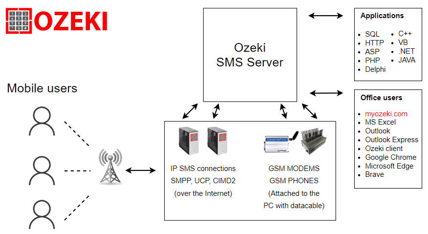 SMS server system architecture