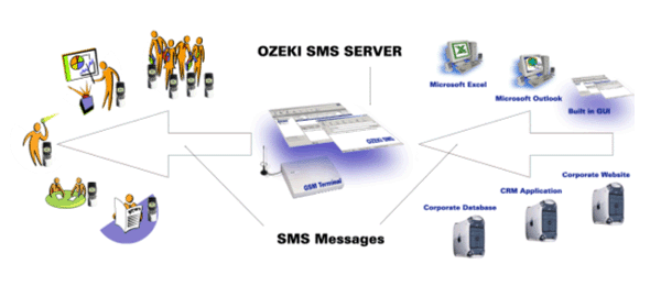 using sms messages in different industries