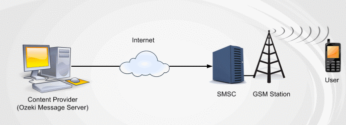 premium rated sms service architecture