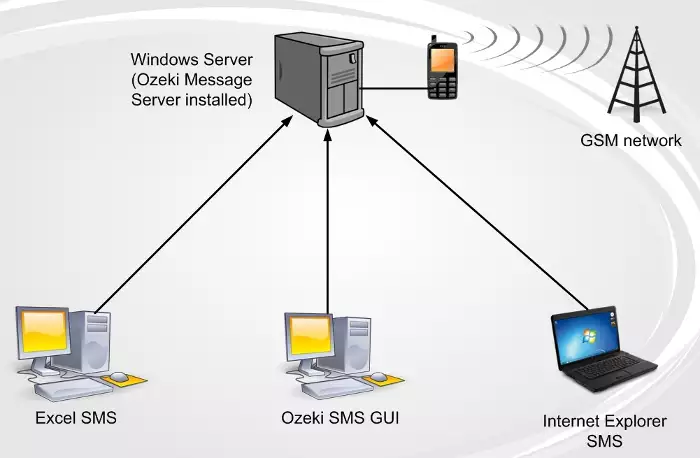 sms message sending and receiving in the office