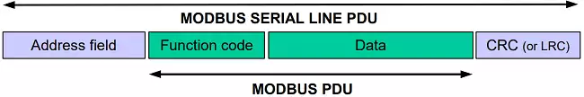 modbus frame over serial line