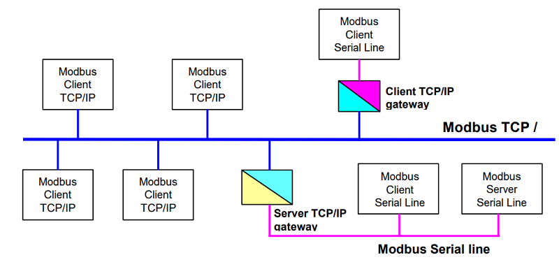 difference between modbus rtu and modbus tcp ip