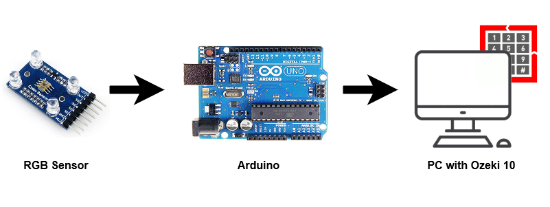 OZEKI - How to use an RGB sensor in arduino