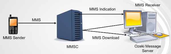MMS Technology