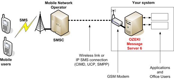sms server gateway