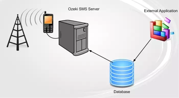 scheduled sms messaging with the ozeki message server